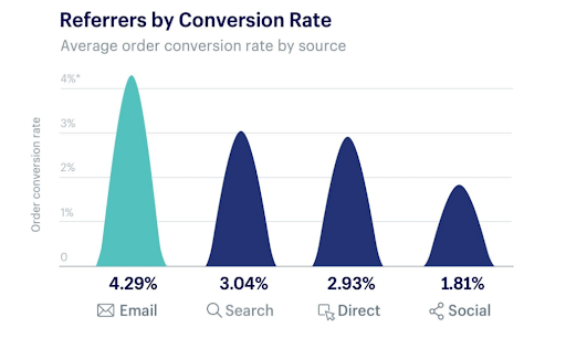 Ecommerce Conversion Rate Sources