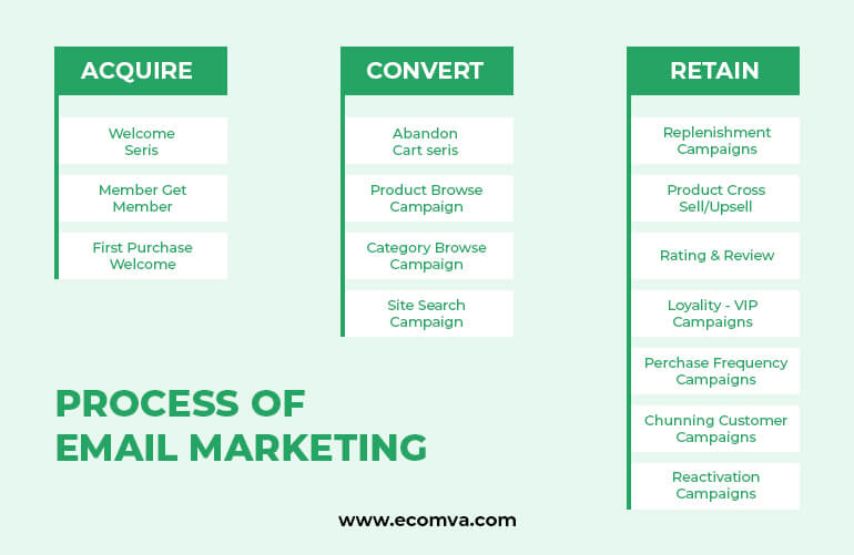 Process Of Email Marketing