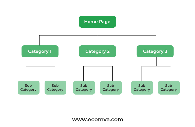 Ecommerce Silo Structure