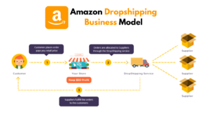 Amazon Dropshipping Business Model